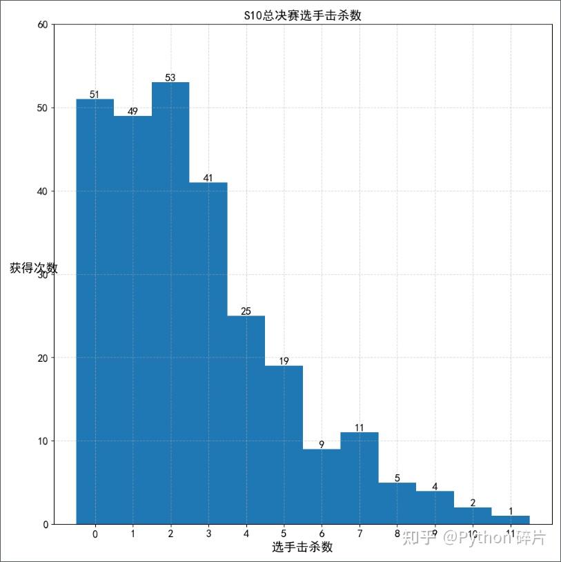 Python matplotlib绘制直方图 - 知乎