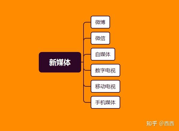 新媒体的表现形式有哪些