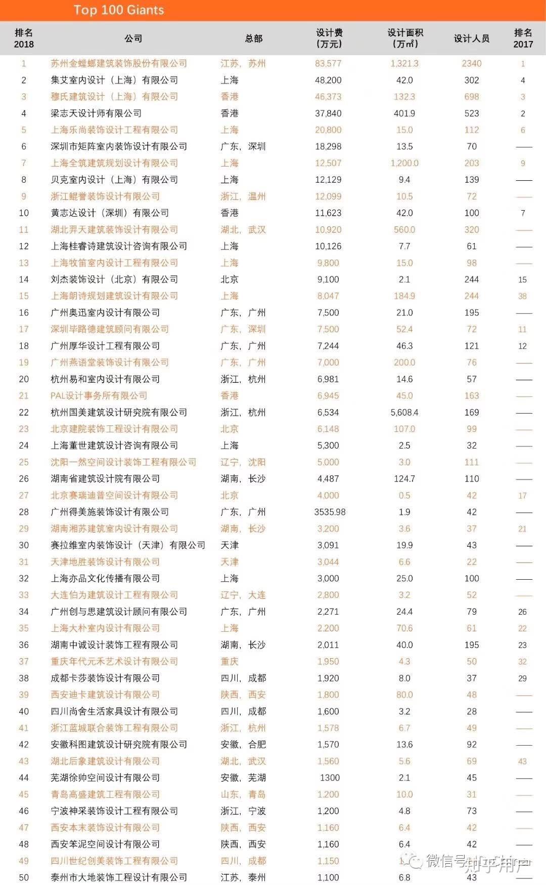 国内排名前几的室内工装设计公司有哪些? - 知乎
