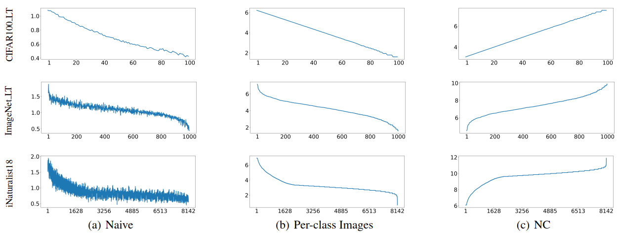 [AAAI2024] Inverse Weight-Balancing for Deep Long-Tailed Learning - 知乎