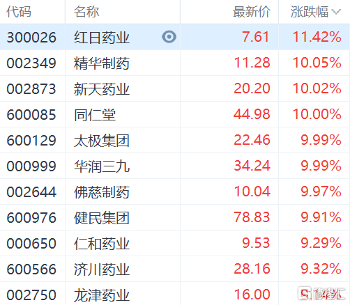 港a兩地中藥股大漲同仁堂精華製藥等多股漲停