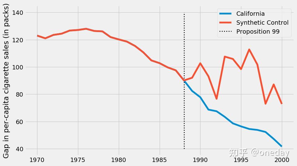 合成控制法:Synthetic control - 知乎