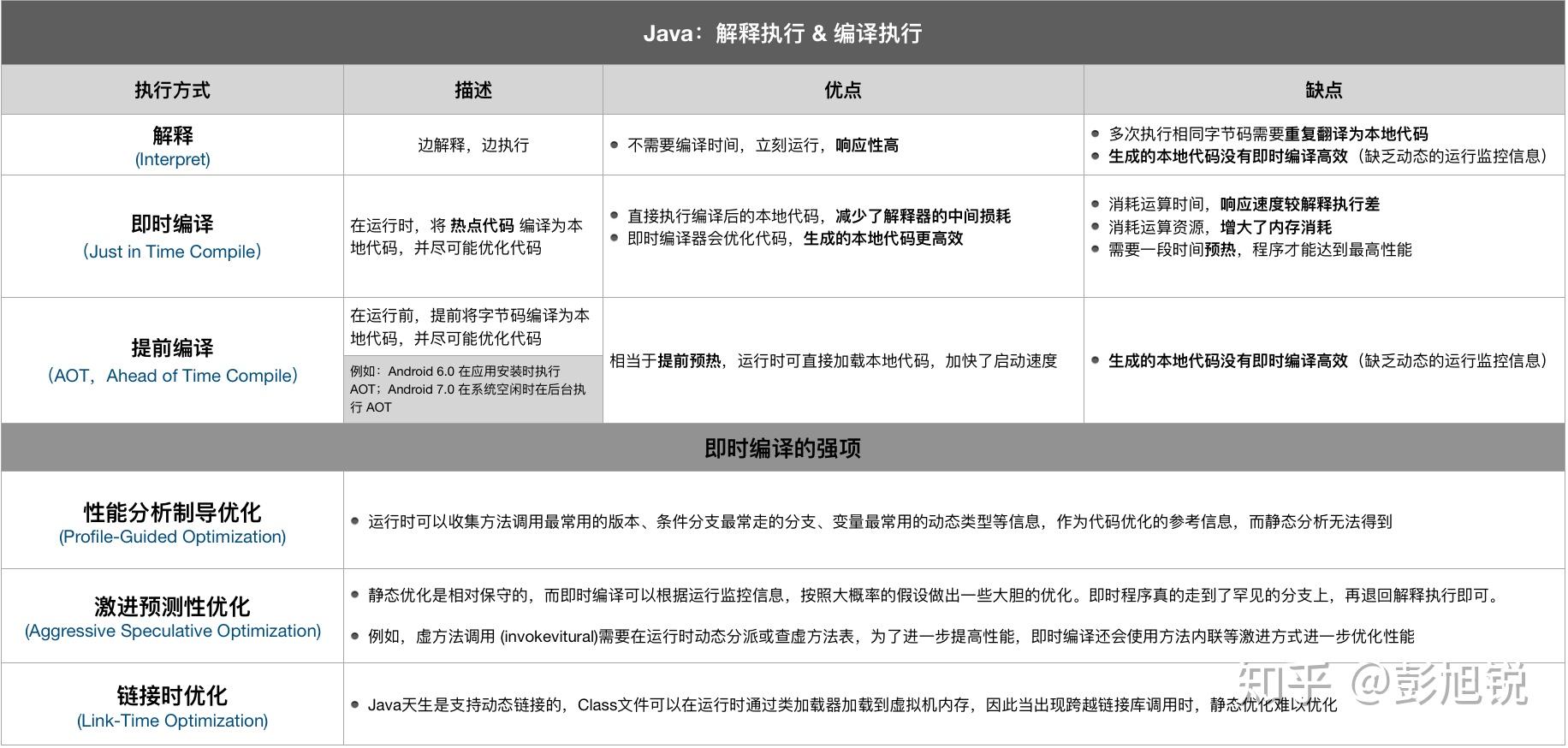 经典程序编译原理将源代码翻译为目标代码的过程,称为编译过程,经典