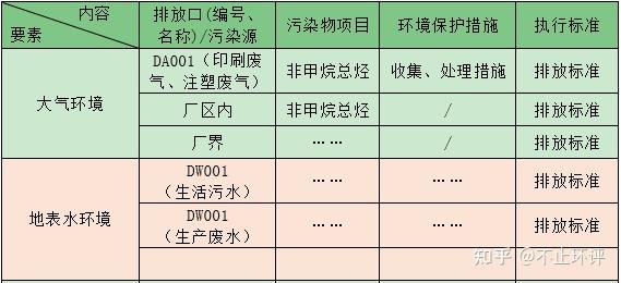 環評報告表編制入門第五課環保措施檢查清單環評結論附圖附表