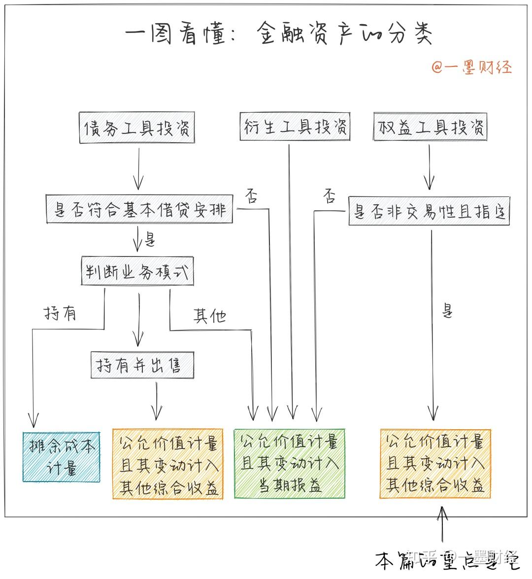 新金融工具| 终于有人把“其他权益工具投资”彻底讲明白了！ - 知乎