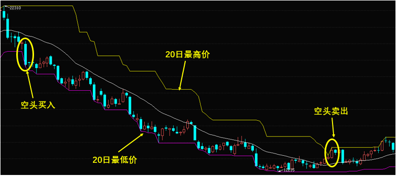 期货海龟交易法则图解图片