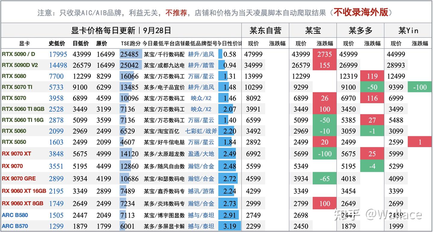 电脑硬件价格趋势分析（不定期更新）