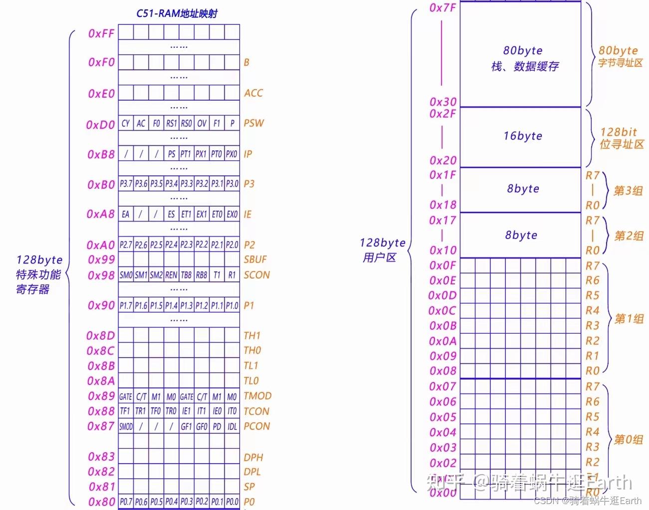 51单片机之RAM分布&数据类型 - 知乎