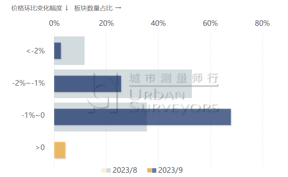 数据发布 | 2023年9月上海市住宅价格 - 知乎