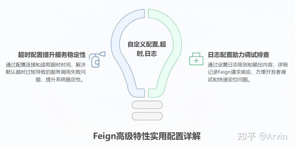 告别手写HTTP请求！Spring Feign 调用原理深度拆解：从源码到实战，一篇搞懂 - 知乎