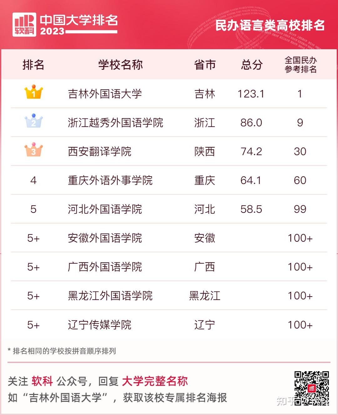 重磅發佈2023軟科中國大學排名