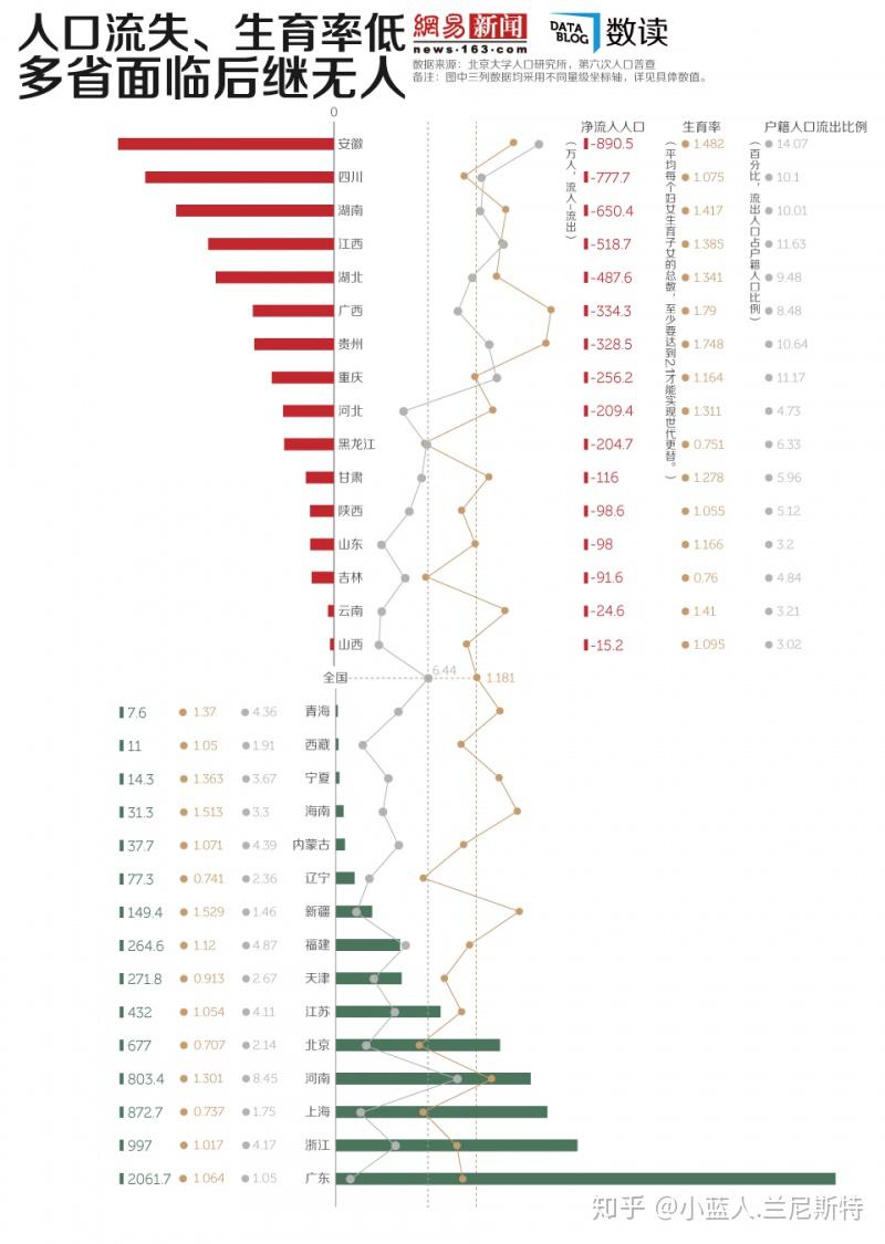 各省人口流出_中国各省人口分布图(2)