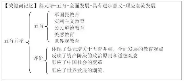 心火考研教育学每日一学五育并举蔡元培