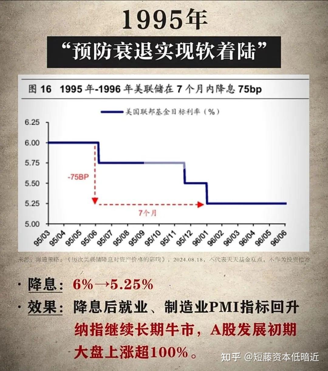 历史上美国降息后，美股和大A走势如何？ - 知乎