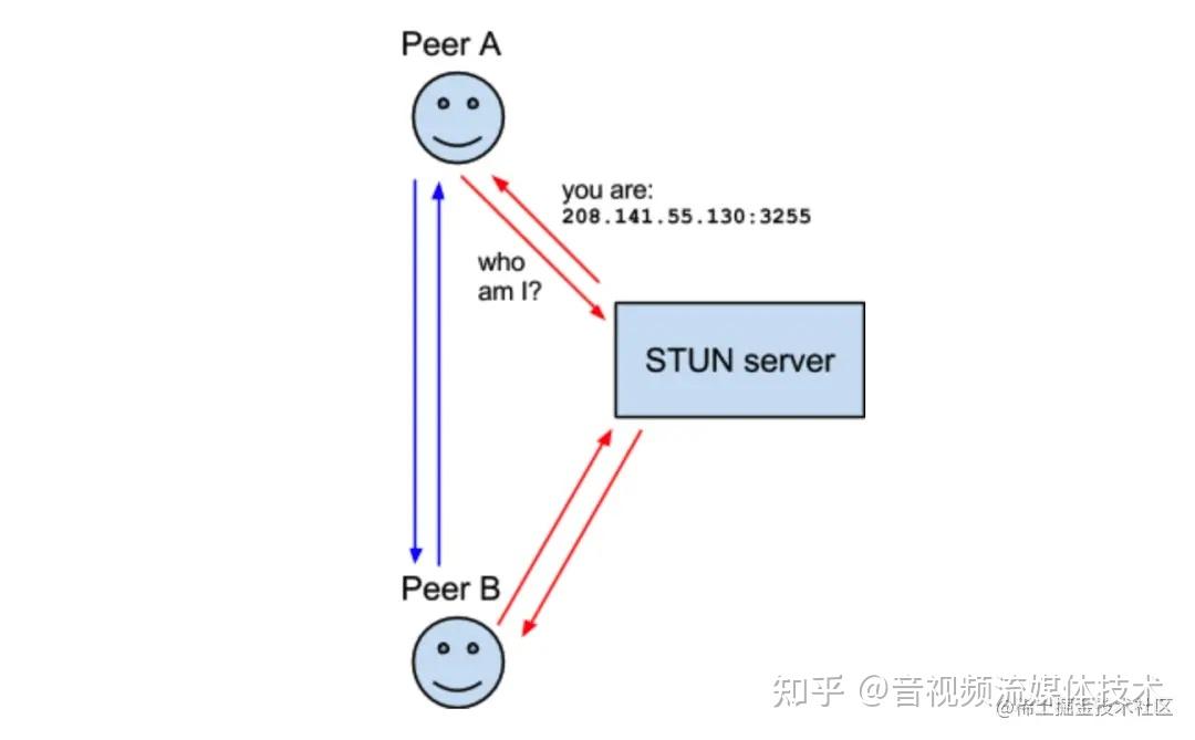 前端的RTC攻略：NAT穿越与ICE 知乎