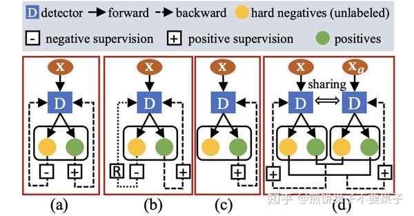 【保留合理候选框】Co-mining: Self Supervised Learning For Sparsely Annotated ...