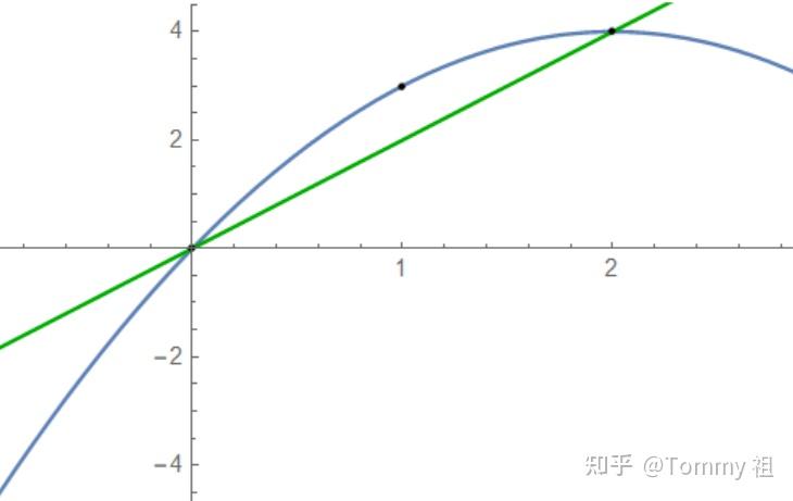 数学150—高考数学必备的高数方法（上）：从泰勒展开到数列积分不等式 - 知乎
