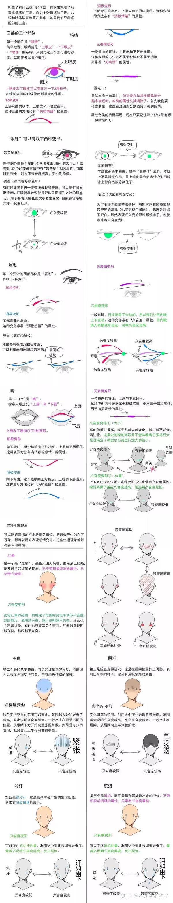 如何画出丰富多样的表情 全方位解读 知乎