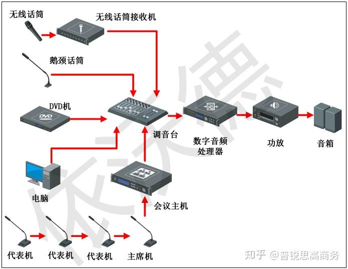 音视频系统集成指导手册21扩声系统的基本组成