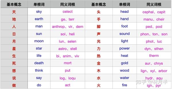掌握构词逻辑,高效背完考研5500单词 - 知乎