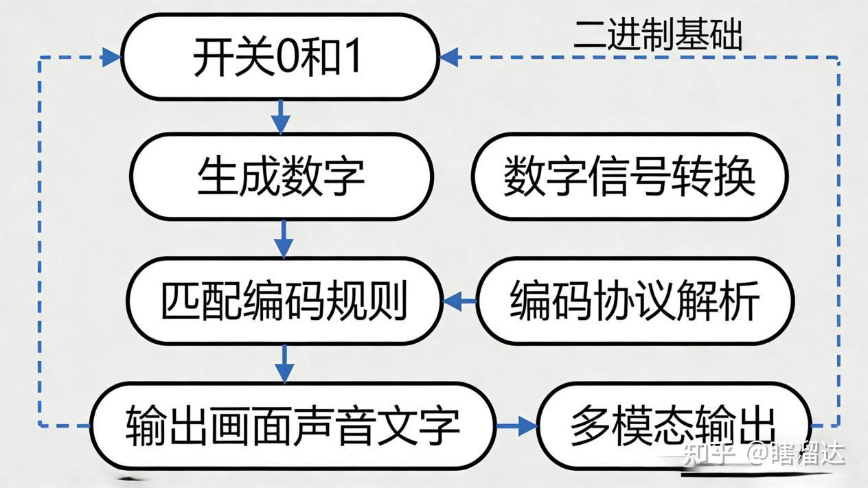 一文读懂电脑运行本质:原来所有游戏、画面,都是“开关”拼出来的