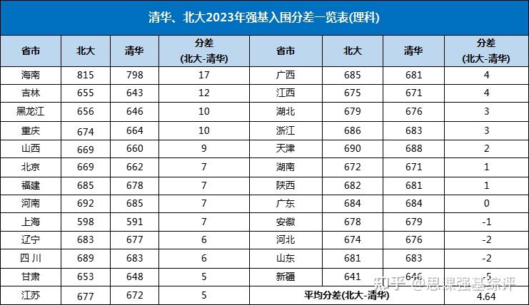 2020年清华录取分数线图片