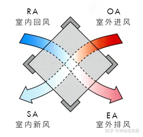 雅居何须芝兰缀,涤荡暄浊自清新——家用新风系统介绍