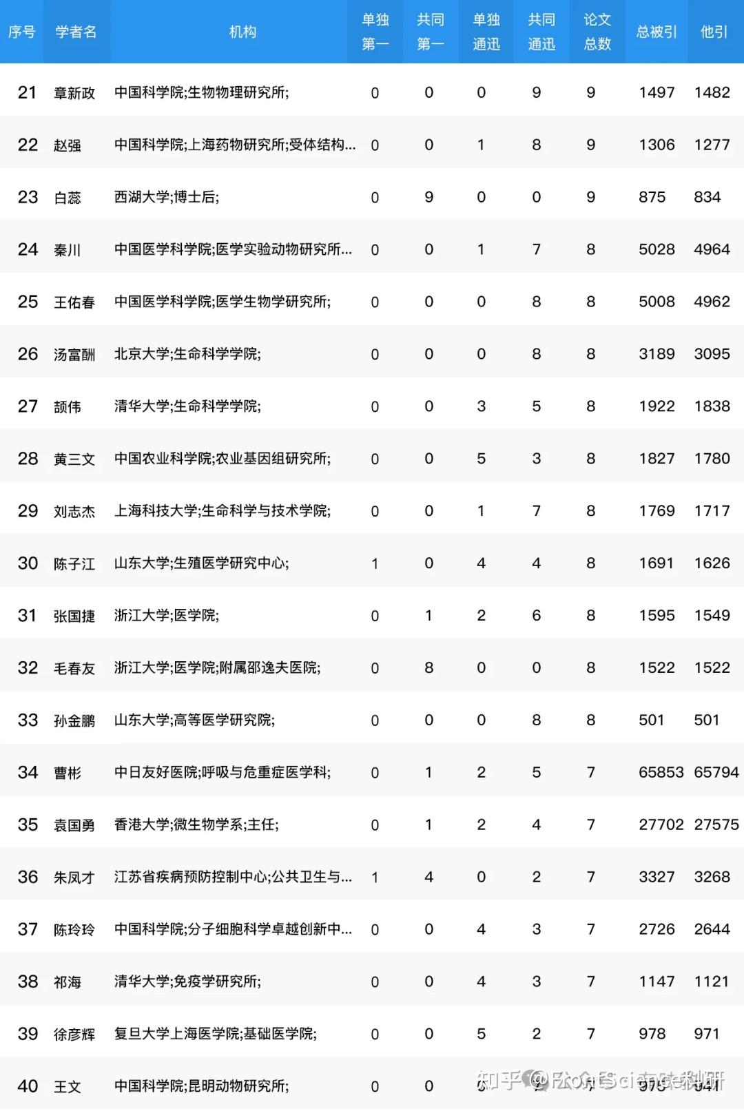 近十年我国学者七大顶刊表现排行 - 知乎