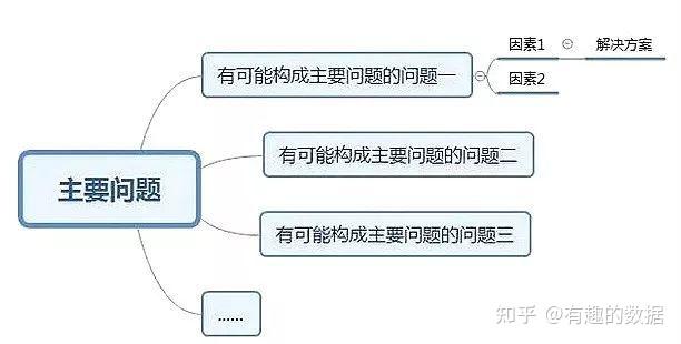 逻辑树分析法思维导图图片