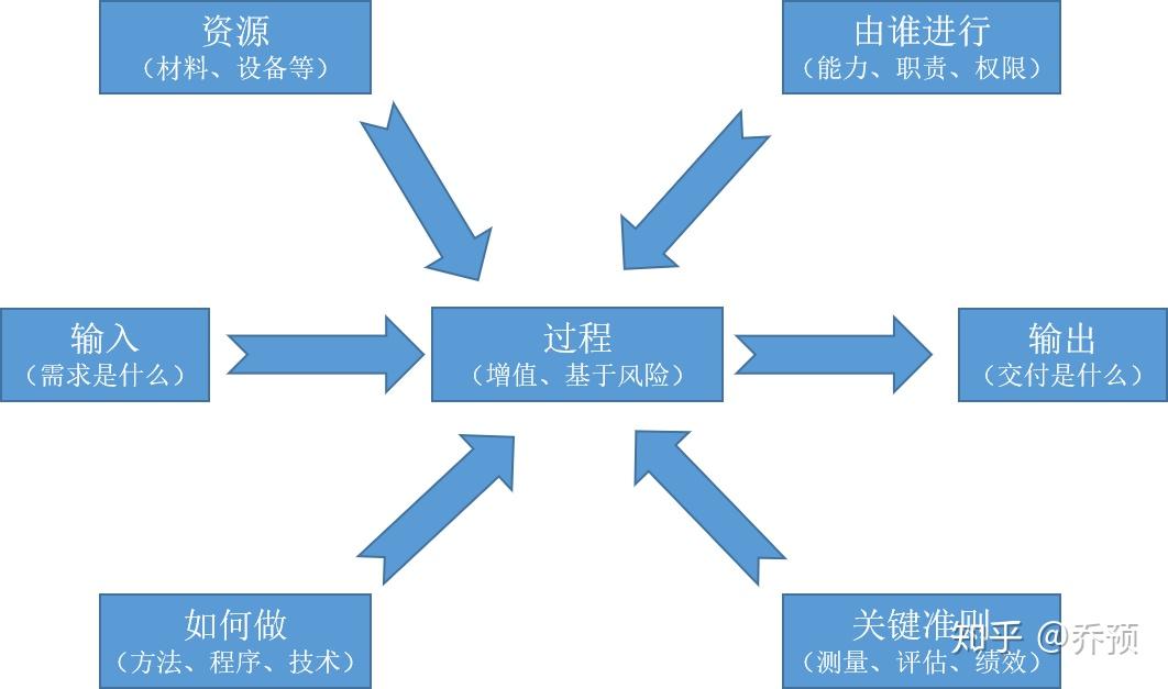 浅谈ISO体系的结构和内部逻辑 - 知乎