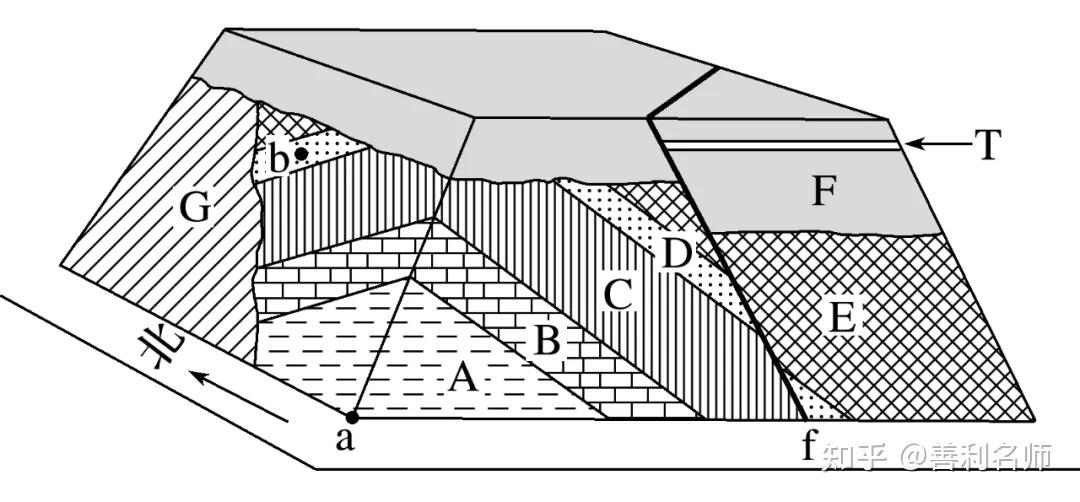 下圖示意某一出露地表的岩石,a～f為沉積岩,g為花崗岩,f為斷層.