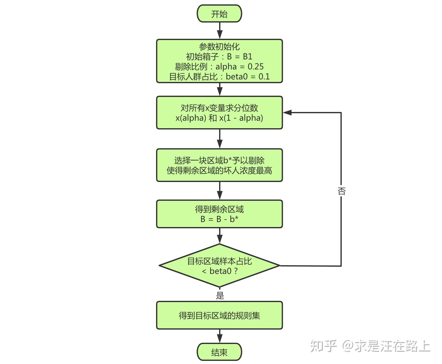 prim规则发现算法在风控中的应用