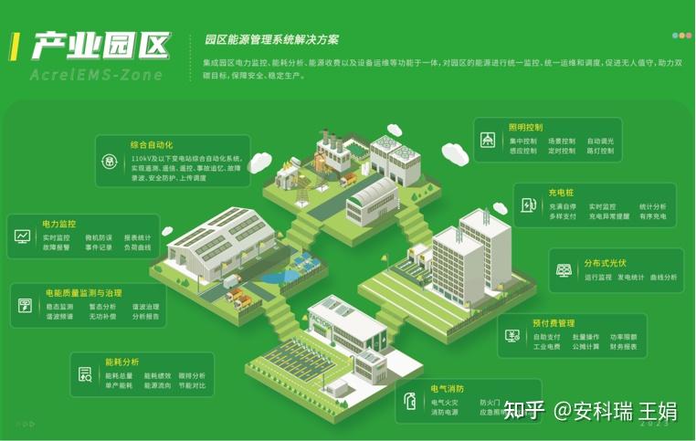 安科瑞智慧能源管理系统 打造零碳园区解决方案 - 知乎