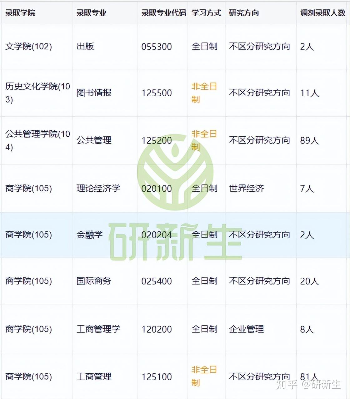 湖北大学超全调剂分析,含接收调剂专业、调剂来源等 - 知乎