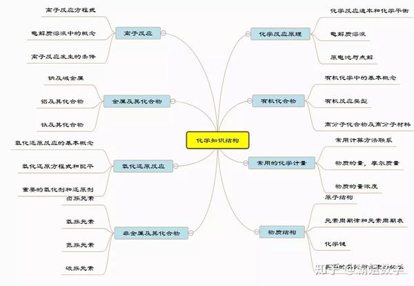 高效學習法思維導圖法