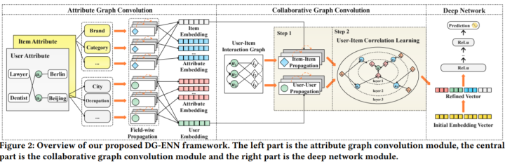 KDD'21「华为」特征交互和兴趣挖掘（图卷积）新方式DG-ENN Dual Graph enhanced Embedding Neural ...