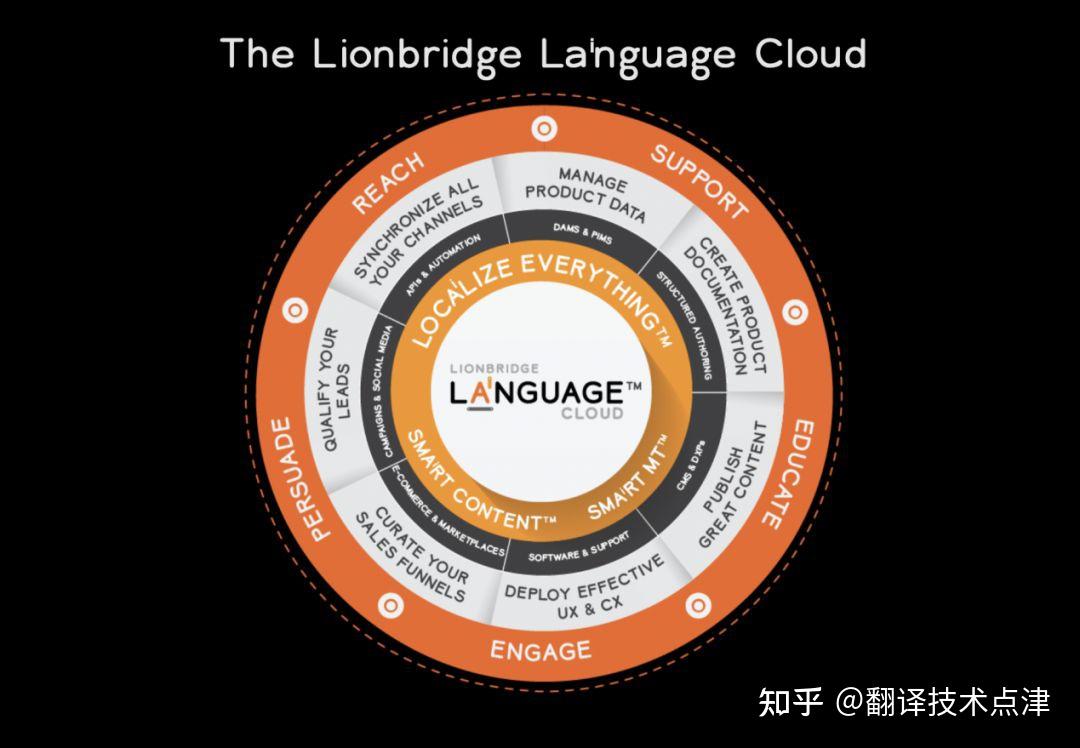 翻译公司篇  Lionbridge简介 - 知乎