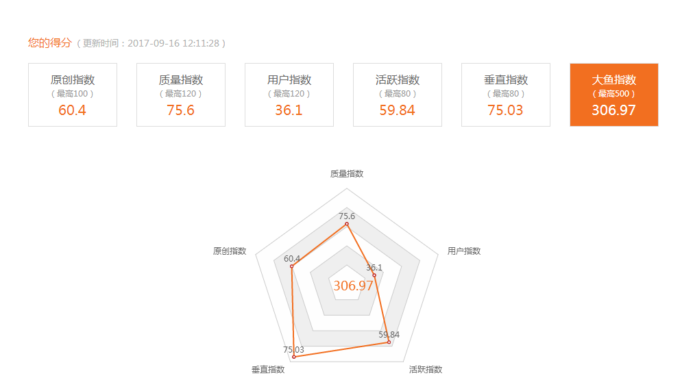 大鱼号的播放量要达到多少才能开通收益？