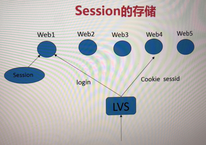 Session的基本要点学习 - 知乎