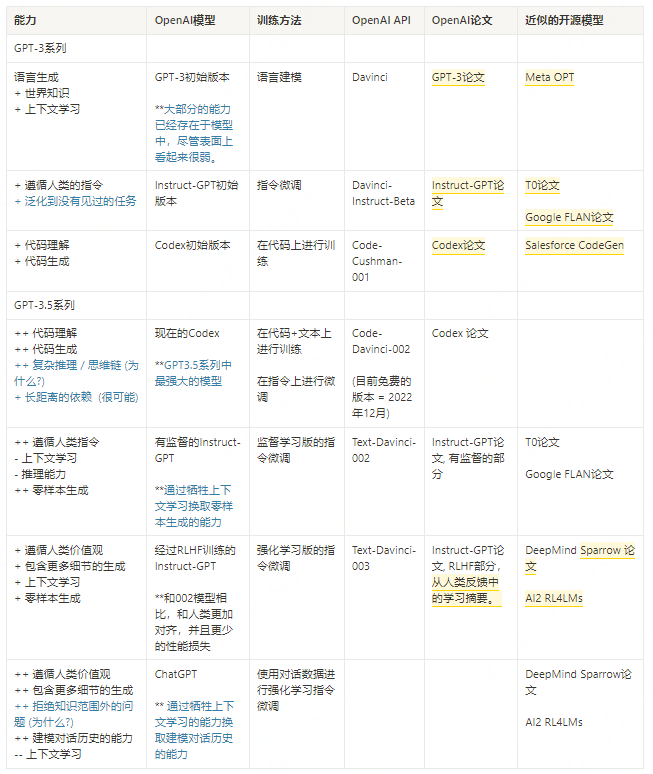 拆解追溯 Chatgpt各项能力的起源 知乎