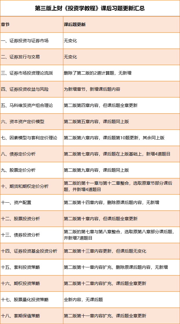 上海财经大学投资学专业课程(上海财经大学投资学在哪个学院)