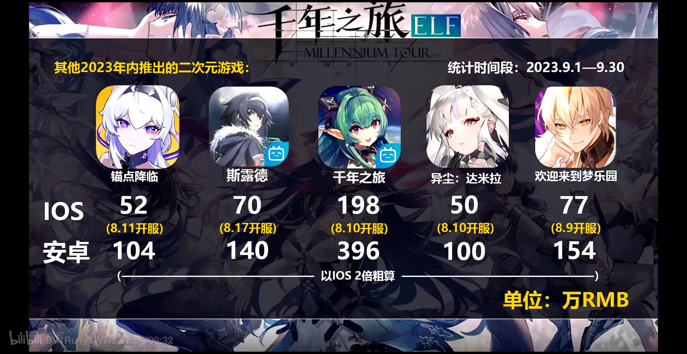 如何看待国产二次元手游观察发布的9月全球二游流水数据