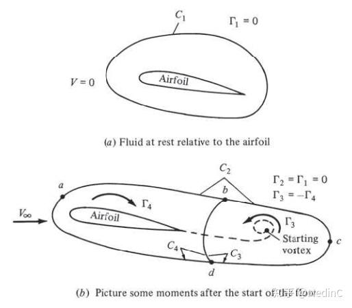 1 翼型升力原理翼型产生升力的原理,简单来说就是改变了气流的动量