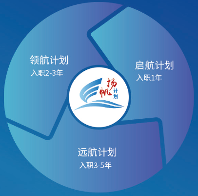 系，助力你的发展和成长，并为你提供强大的继续教育学习支持；扬帆计划