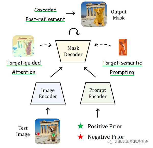 Segment Anything finetune Segment Anything finetune