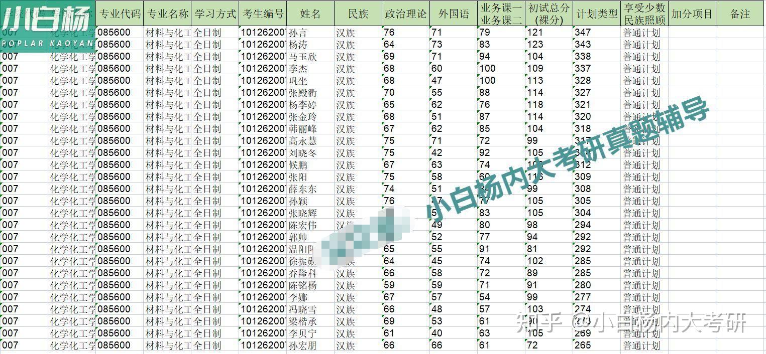内蒙古大学材料与化工研究生院寻求调剂指导？ - 知乎