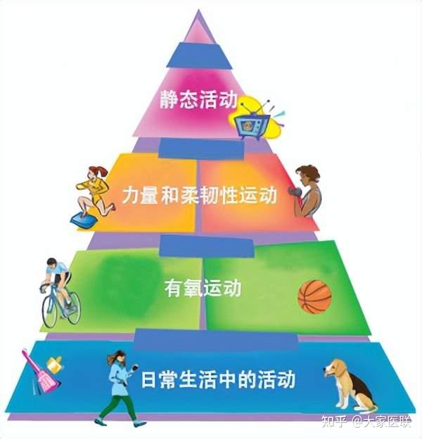 时报图 第1层:生活形态的体能运动,尽量多做日常生活中的一些活动