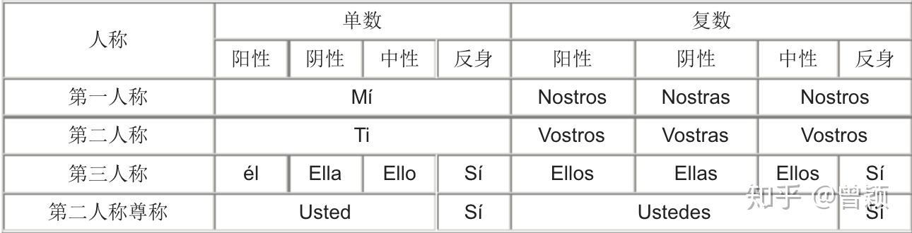 西班牙语语法基础 - 知乎