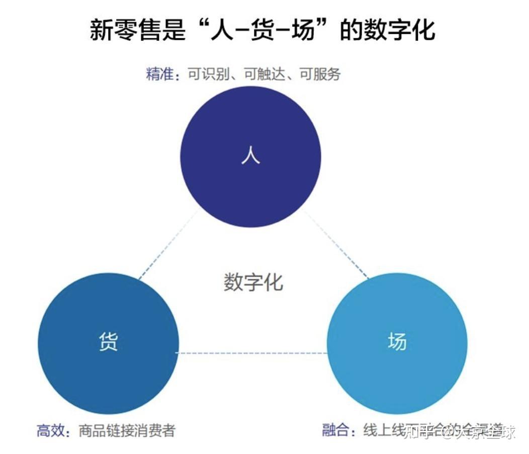 电商市场向直播带货转变未来人货场新零售模式属于电商供应链