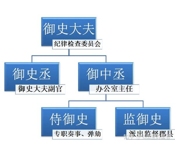 秦朝“御史”官制得失探析 - 知乎